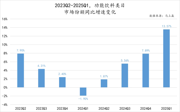 正规股票配资网址 各商家抢滩功能性食品饮料赛道，但生产研发并非易事