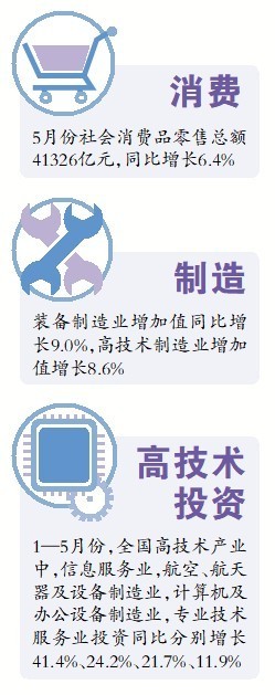 配资正规配资门户 国内消费增长大幅超预期！5月国民经济顶住压力平稳运行